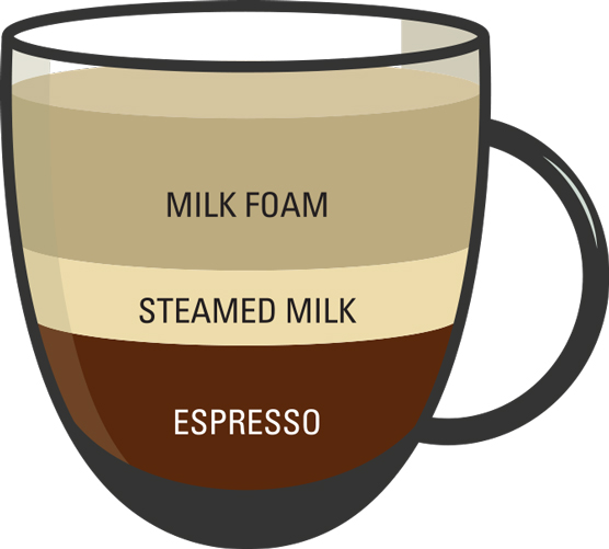 Comment commander du café