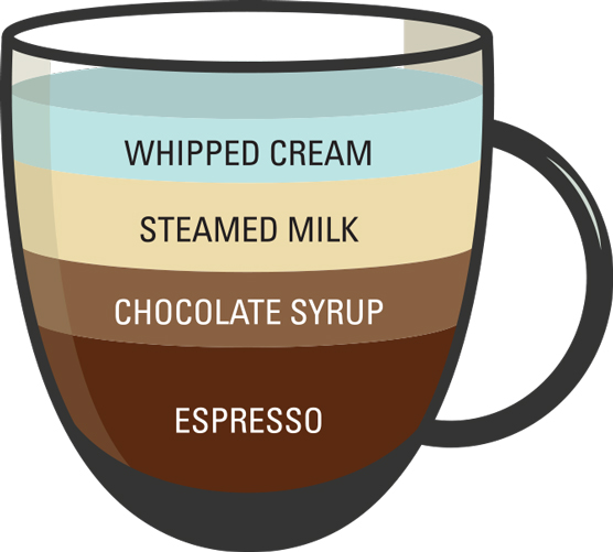 Comment commander du café