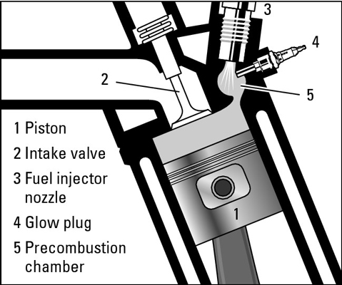 Comment fonctionnent les moteurs diesel ?