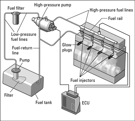 Comment fonctionnent les moteurs diesel ?