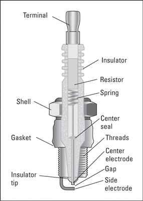 Comment évaluer les problèmes en vérifiant vos bougies d'allumage
