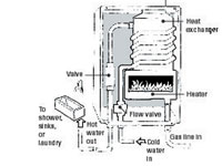 Options vertes pour les chauffe-eau