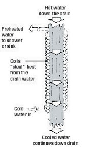 Options vertes pour les chauffe-eau