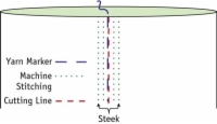 Comment coudre des steaks à la machine