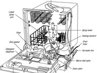 Comment entretenir votre lave-vaisselle