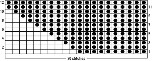 Comment lire un graphique Intarsia