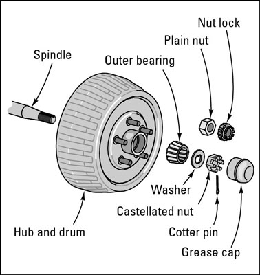 Comment vérifier les freins à tambour