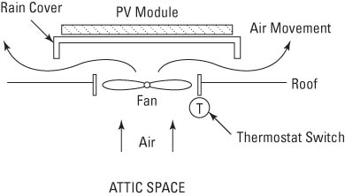 Installation d'un ventilateur de grenier à énergie solaire