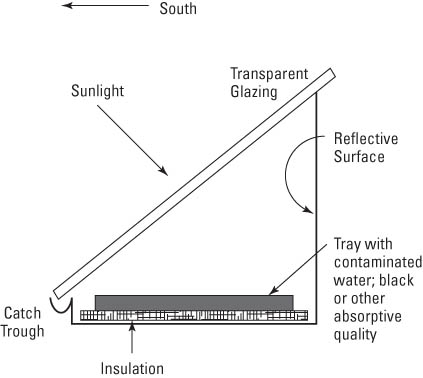 Comment construire un purificateur d'eau à énergie solaire