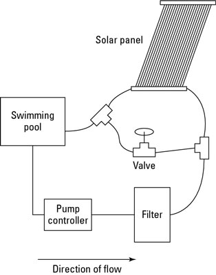 Systèmes de chauffage solaire pour votre piscine