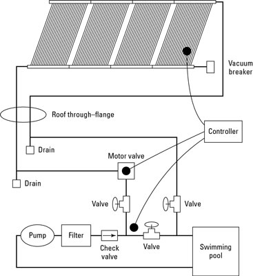 Systèmes de chauffage solaire pour votre piscine