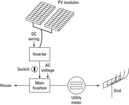 Les composants de base d'un système d'alimentation solaire domestique