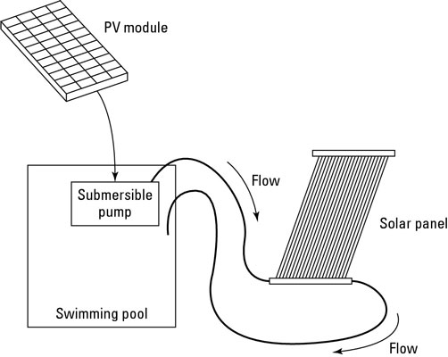 Comment construire un système de chauffage solaire de piscine