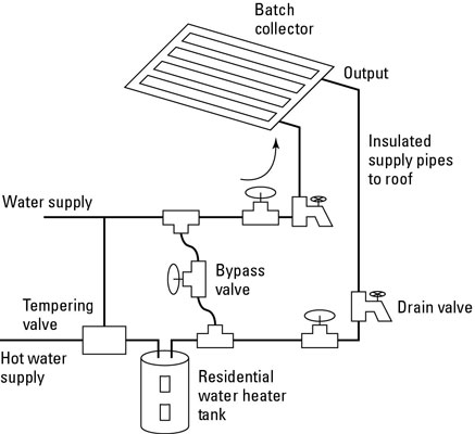 Comment utiliser un système ICS pour chauffer l'eau