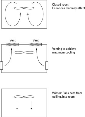 Choisir le bon ventilateur pour rafraîchir votre maison