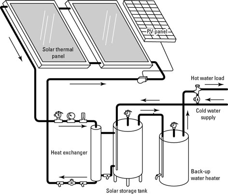 Utiliser un système antigel en boucle fermée pour chauffer votre eau