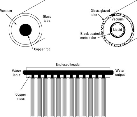 Systèmes de capteurs solaires pour le chauffage de l'eau