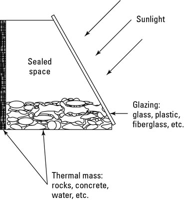 Comment concevoir une pièce ou une serre solaire