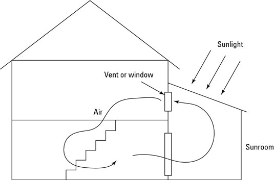 Comment concevoir une pièce ou une serre solaire