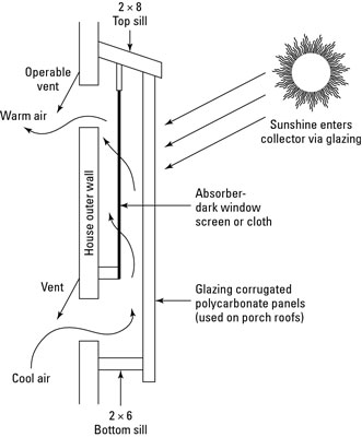 Comment construire un radiateur solaire