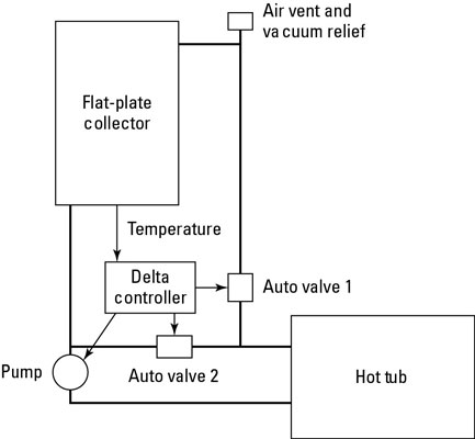 Utiliser un système de drainage pour chauffer l'eau