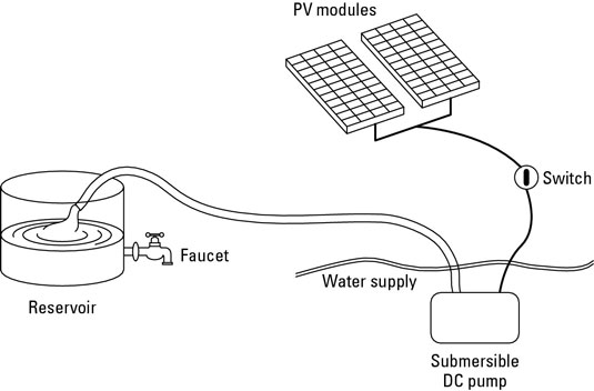 Systèmes d'approvisionnement en eau à énergie solaire
