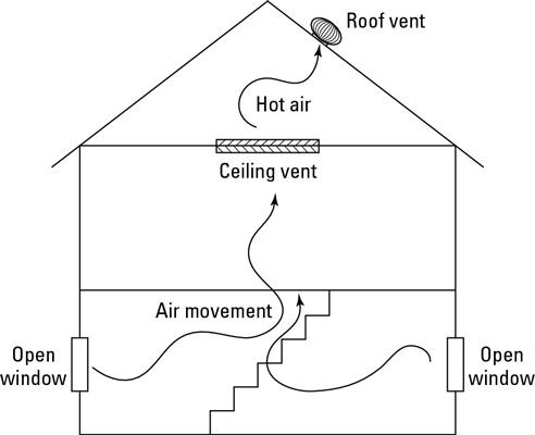 Comment utiliser l'effet cheminée pour rafraîchir votre maison