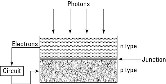 Comment les cellules photovoltaïques convertissent-elles la lumière du soleil en électricité ?