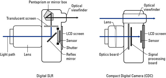 Appareil photo numérique compact (CDC) versus reflex numérique