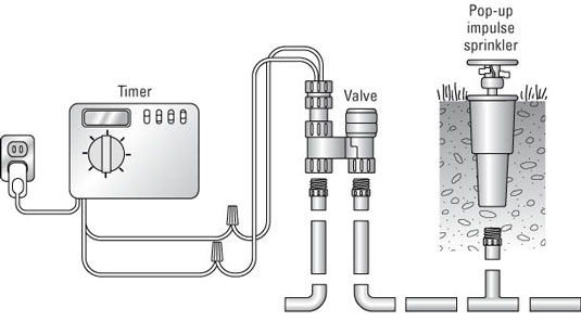 Ce dont vous avez besoin pour irriguer votre pelouse