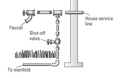 Raccordement d'un système d'irrigation de pelouse à un approvisionnement en eau domestique