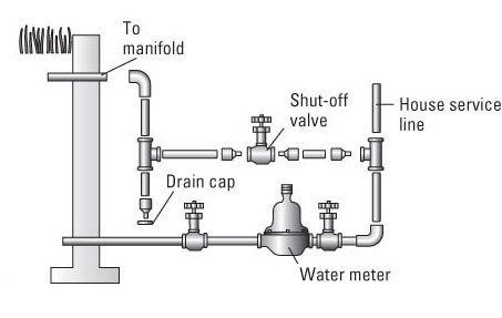 Raccordement d'un système d'irrigation de pelouse à un approvisionnement en eau domestique