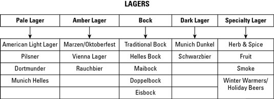 Types de bières blondes