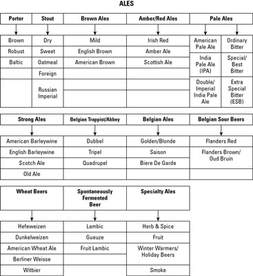 Types de bières