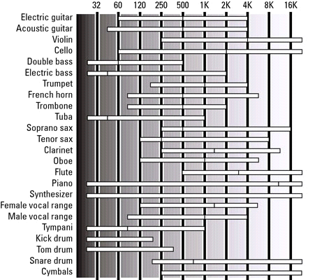 Gamme de fréquences des instruments de musique pour l'autoradio