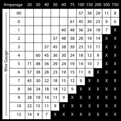 Tableau de jauge de fil pour les systèmes audio de voiture