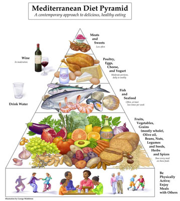 La pyramide du guide alimentaire méditerranéen