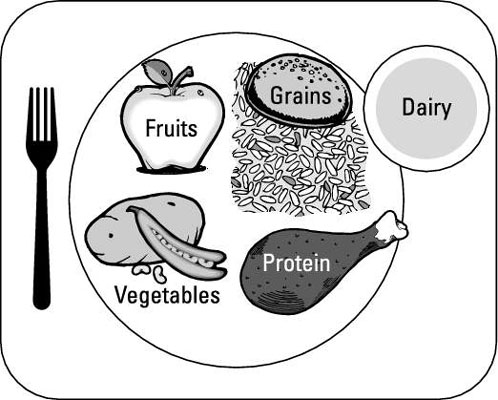 Modification de l'USDA MyPlate pour le diabète