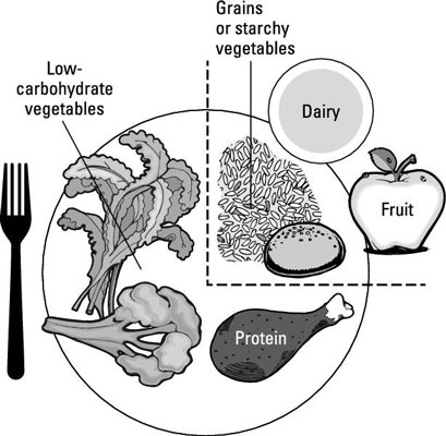 Modification de l'USDA MyPlate pour le diabète