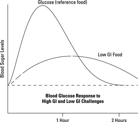 Qu'est-ce que l'indice glycémique/la charge glycémique&nbsp;?