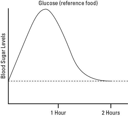 Glycémie et index glycémique