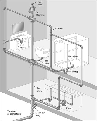 Déterminer vos lignes de drainage-déchets-évent