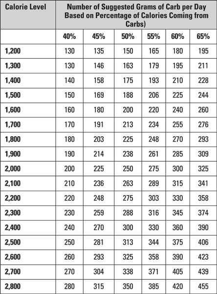 Déterminer votre objectif d'apport en glucides